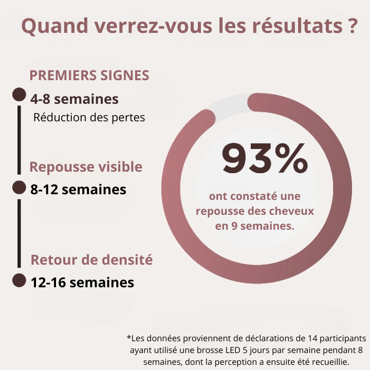 Brosse LED intensive stimulant la pousse des cheveux : réduit la chute